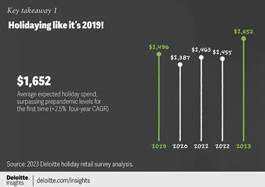 eBay发布2023秋季卖家更新;德勤预测今年假日购物季美国消费者支出增加14%
