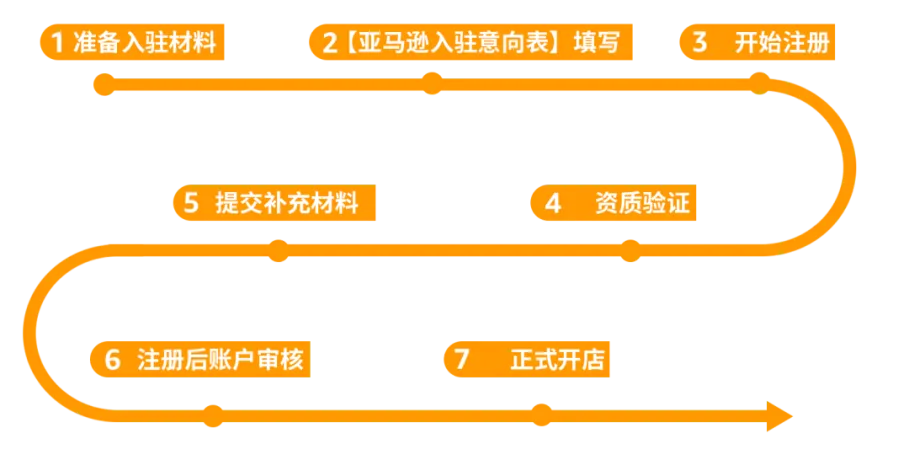 官方确认！亚马逊不再接受个体工商户注册
