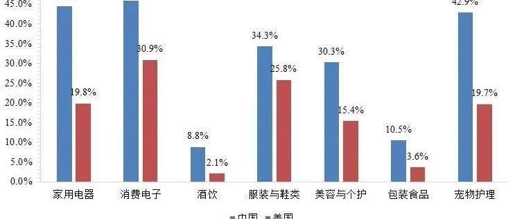 2021跨境电商：海外电商渗透率存在较大提升空间