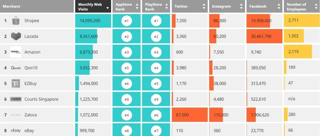 数据：Lazada与Shopee平台在东南亚六国的访问量排名