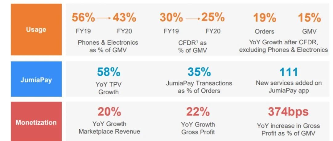 JUMIA公布2020年财报，增长放缓亏损改善