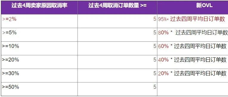 Bday大促来袭，不少Lazada卖家却遭遇店铺“限单”，究其原因竟是...