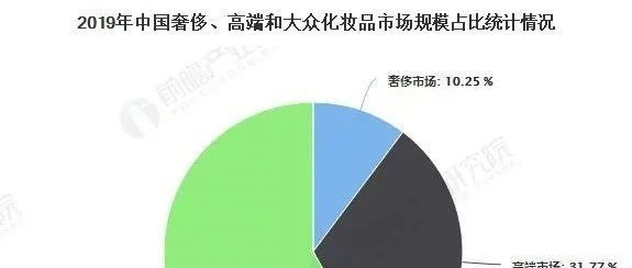 2020中国化妆品行业市场竞争格局分析