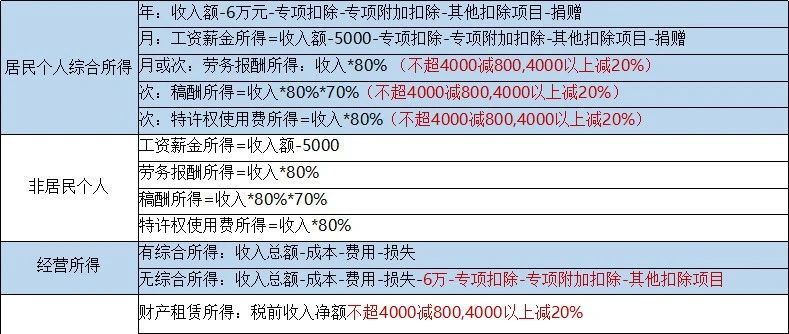 关于个税年度汇算清缴的高频率问题1：能根据退税金额推算出工资吗？
