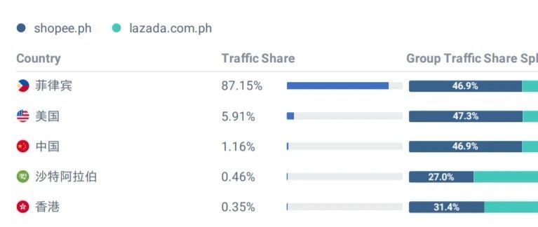 Lazada/Shopee菲律宾站2月数据表现；Lazada将在泰国站加大营销力度；外媒：马来和东盟将从中国新经济战略中获益