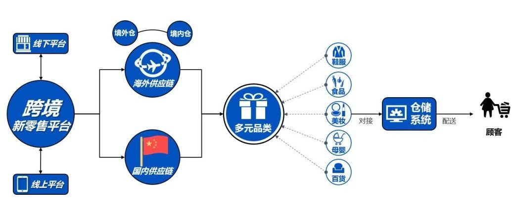 跨境电商零售进口二次销售行为分析| 关法系列谈