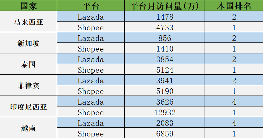 Lazada/Shopee每个站点各有多少店铺，新手首选哪个平台，重点运营哪个站点呢【2021版】