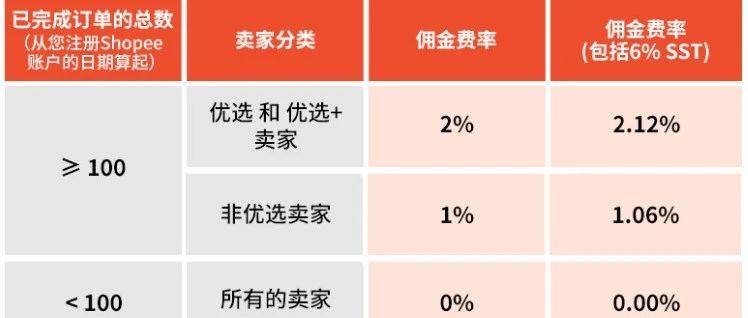 Shopee开始向本土卖家征收佣金；Shopee发布“印尼站点商品售卖政策（BPOM认证）更新”公告；传J#T完成18亿美元投资