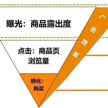 亚马逊广告-根据关键词表现调整匹配方式，让流量涨涨涨
