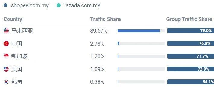 Lazada/Shopee马来西亚站3月份数据表现；Lazada推出叫车服务；Grab上市最新进展....