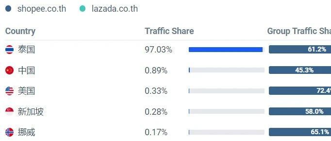 Lazada/Shopee泰国站3月数据表现；Shopee印尼仓服务费调整；印尼本土第二大电商平台获2.34亿美元融资