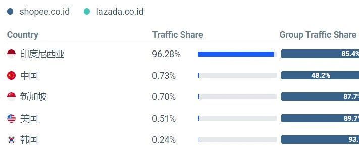 Lazada/Shopee印尼站3月数据表现；Shopee新政：加快处理买家退货时效；Bukalapak再获投资