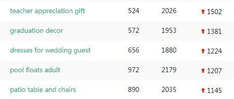 2021年5月5日跨境电商亚马逊选品关键词趋势