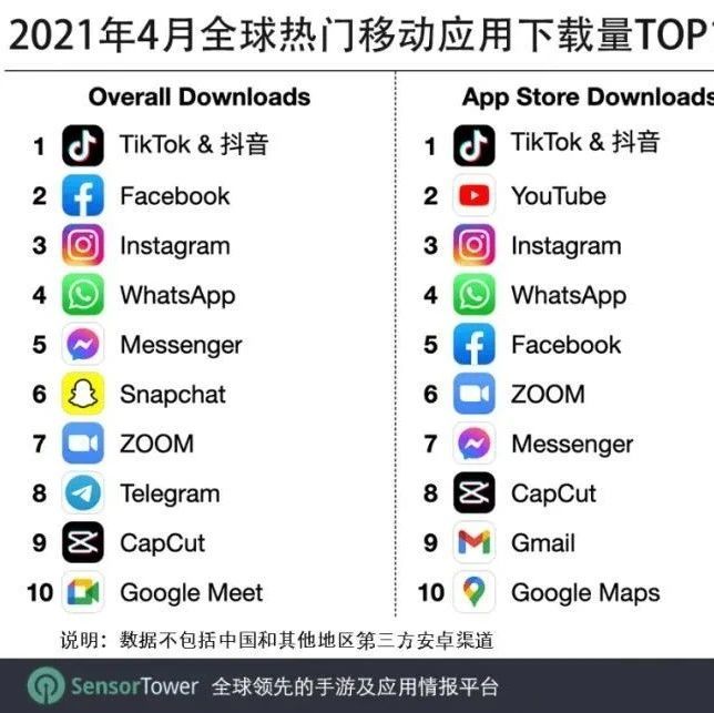 2021年4月全球热门移动应用下载量TOP10