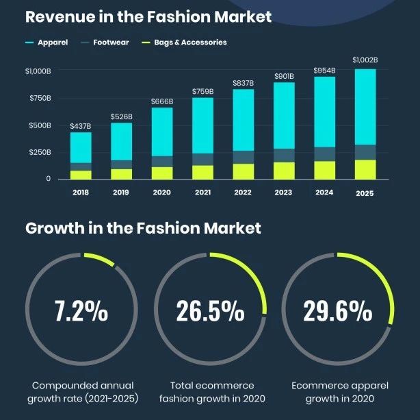 全球时尚产业交易规模剧增，2021跑出哪些DTC品牌？