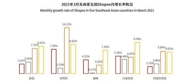 3月份，Shopee菲律宾站店铺数量、累计销量月增长率最高；不过销售额和新上产品数量方面....