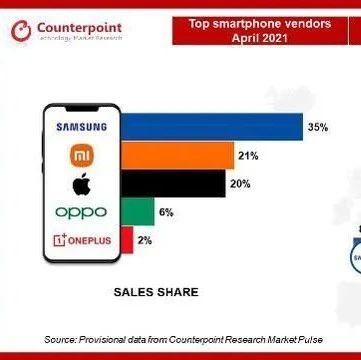 2021年4月欧洲智能手机市场份额三星第一，小米第二