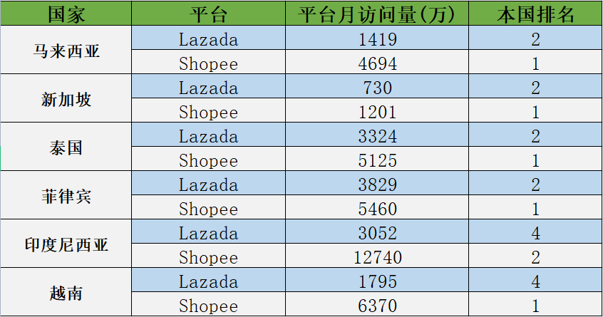 最新数据：印尼Tokopedia反超，亚马逊新加坡站排名第三！Lazada与Shopee一季度访问量排名出炉