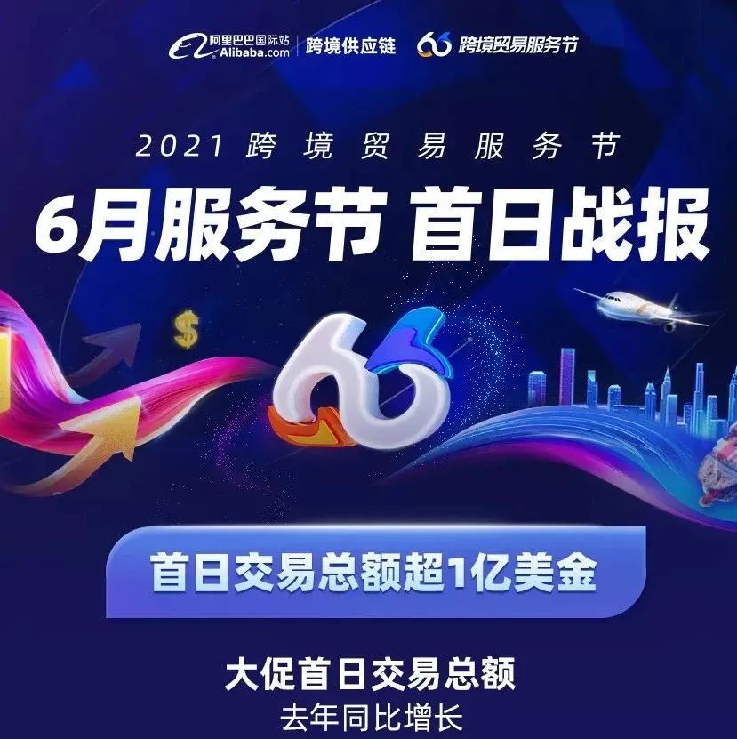 阿里国际站66跨境贸易服务节首日交易总额同比增长145%，牛市坚挺！