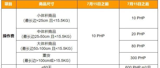 Shopee菲律宾海外仓服务费率调整；Shopee第一，Lazada第三，印尼各电商平台GMV排名出炉；Lazada南宁枢纽中心