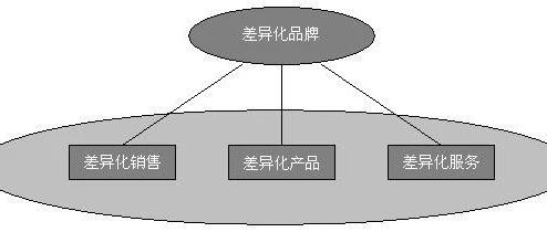 亚马逊卖家如何做好差异化运营