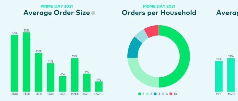 速推快报：Prime day24小时内销售额超过56亿美金
