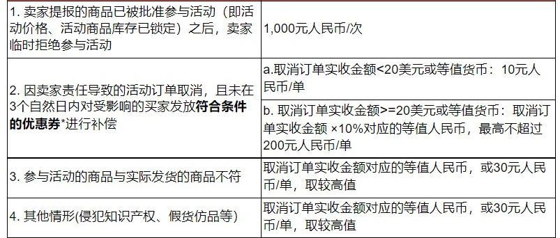 投票，Shopee活动保证金政策正式实施，你交了吗；Lazada助力马来中小企业发展；Shopee香港转运仓收货地址变更
