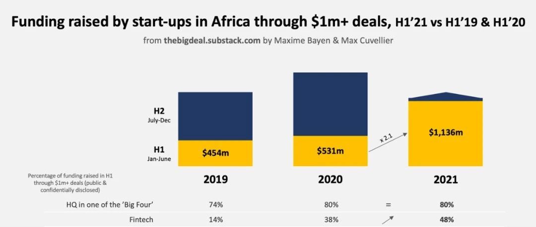 非洲初创公司在 2021 年上半年筹集了超过 10 亿美元，同比增长200%