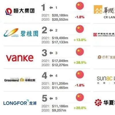 2021全球房地产品牌价值25强榜单，中国占23个