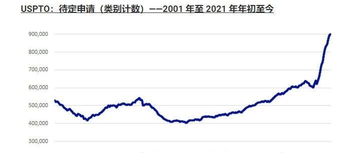 飙升！美国商标申请积压将近100万，侵权问题将难倒大批中国店铺…