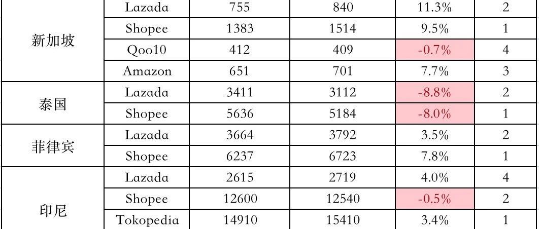 Lazada/Shopee平台各站点6月份流量数据变化