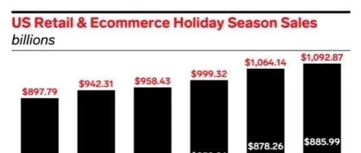 预计增长18.8%，2021年美国电商销售持续向好，美妆类目迎来强劲反弹！