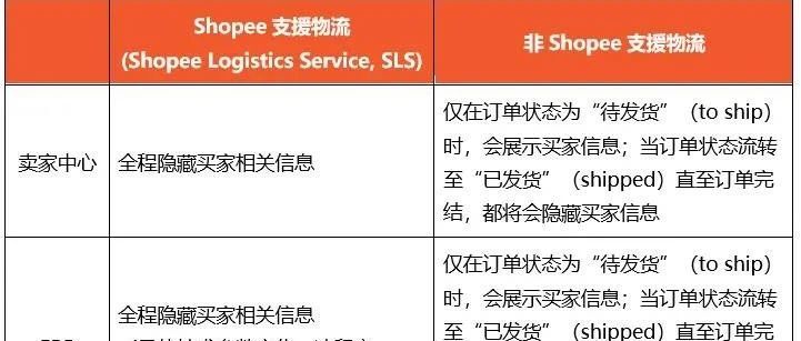 重磅！今起，Shopee订单隐藏买家信息，影响这部分卖家；印尼发力数字经济；TikTok向Shopify商家开放购物功能