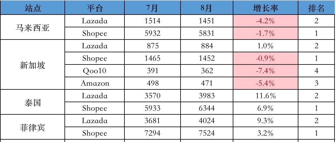 Shopee下降、Lazada上升，半数飘红！8月份各站点流量表现出炉