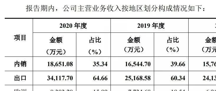 又一深圳跨境大卖上市：一年卖出产品超796万个，销售额超2.5亿元！