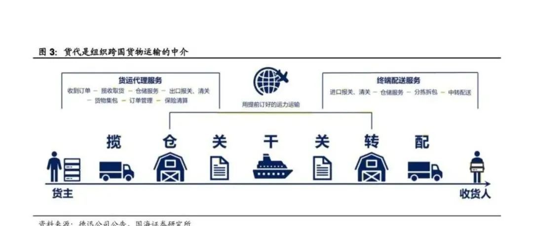 报告 ┃ 2021年跨境电商物流行业深度分析报告（附报告PDF）