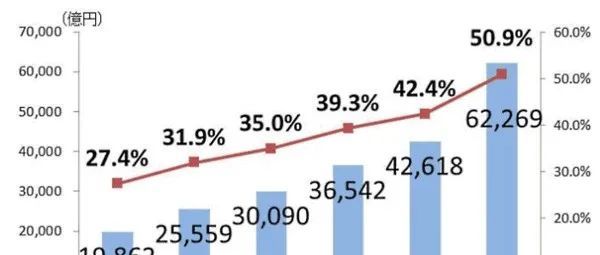日本政府官方数据：电商渗透率已超8%，移动端覆盖率超50%！