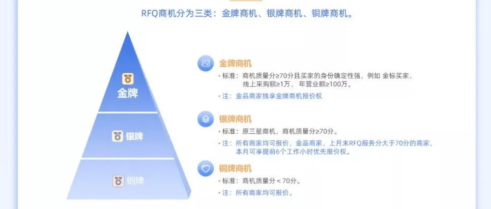 ?连国际站的RFQ商机都有金牌，银牌，铜牌了！
