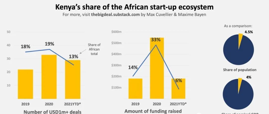 2021年肯尼亚的创业融资速览