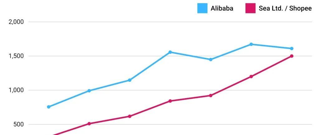 甩掉Lazada，Shopee营收逼近整个阿里国际零售业务