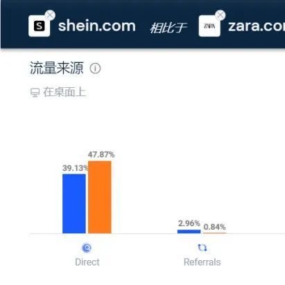 全球前十时尚服饰网站榜单出炉：SHEIN力压H&amp;M、耐克、ZARA