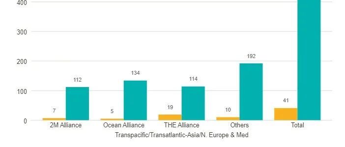 可能接下来运费继续保持高位