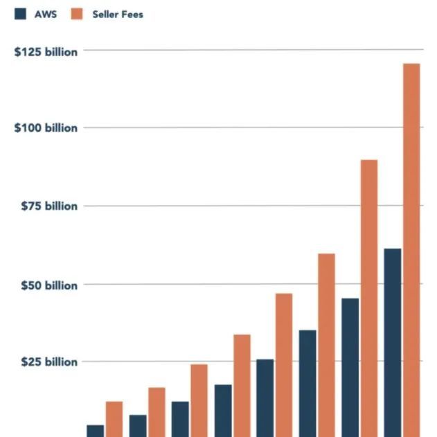 站内平均费用比涨至34%！亚马逊卖家如何才能逆流而上