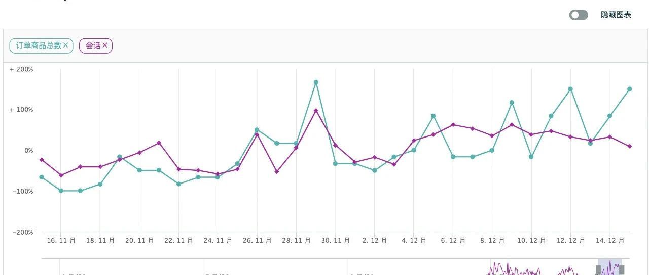 敏哥：如何激活半死不活的亚马逊listing老品？这些私藏套路分享给你！