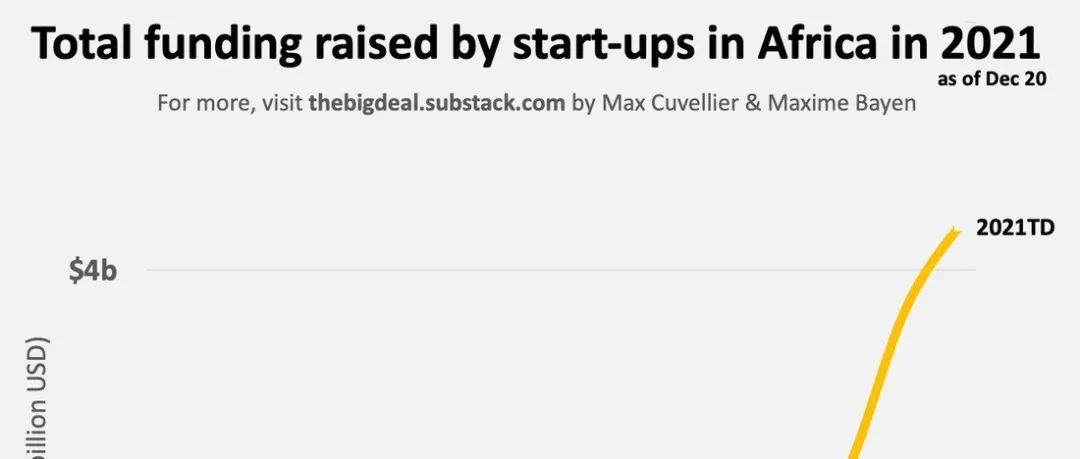 圣诞好消息：2021年非洲初创企业筹集的资金是2020年筹资额的2.5倍