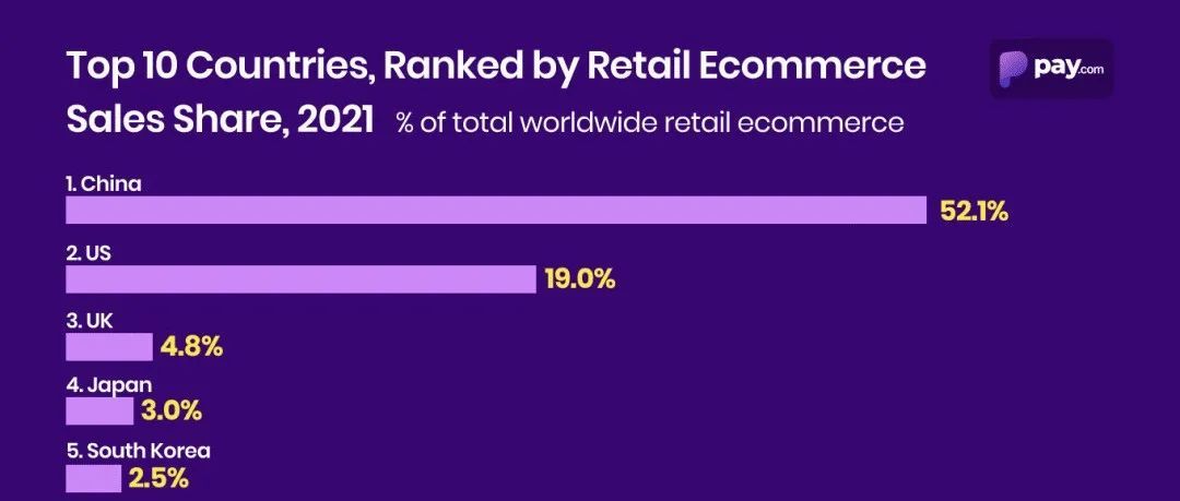 2021年，全球电商市场，中国占一半，巴西进前十；Shopee发布元旦放假通知；TikTok成圣诞节下载量最大的应用程序