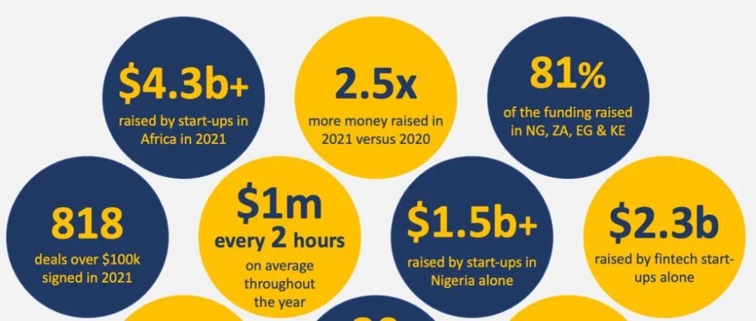 2021年回顾之二：非洲创业融资加速增长
