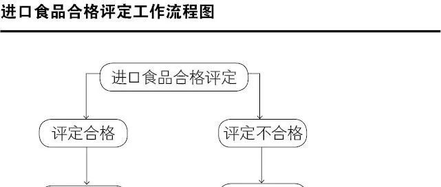 海关怎么处置不合格进口食品