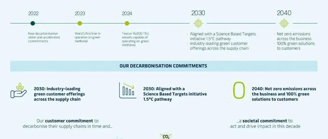 马士基将净零排放目标提前10年至2040年 | 向现代重工加订4艘价值7亿美金的甲醇动力船舶