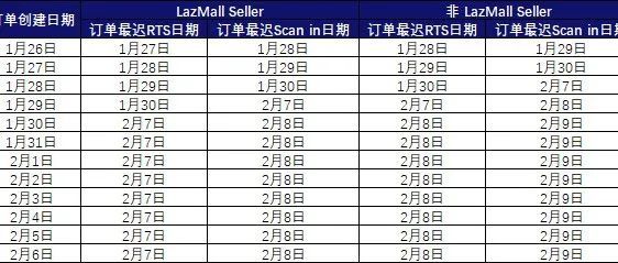 受台风影响，菲律宾这些地区暂停物流服务；Lazada发布春节假期安排；Shopee成最受泰国买家欢迎的平台，但卖家却更喜欢它